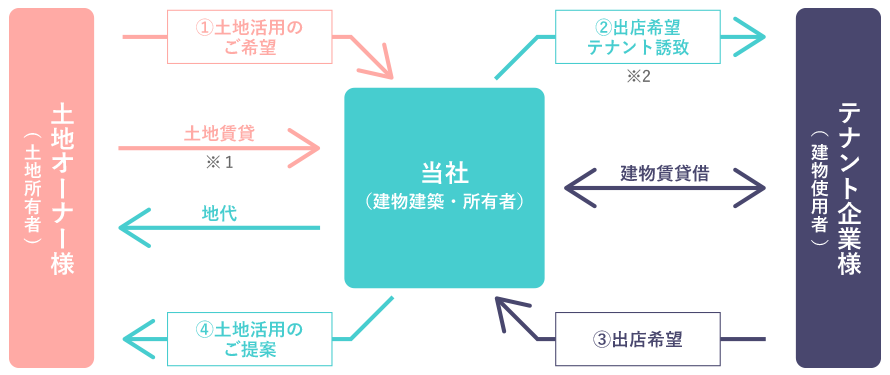 土地活用