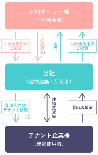 土地活用