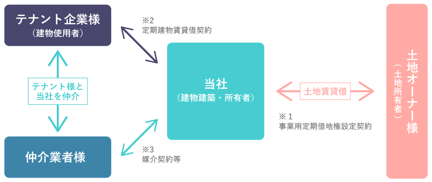 商業店舗等の出店