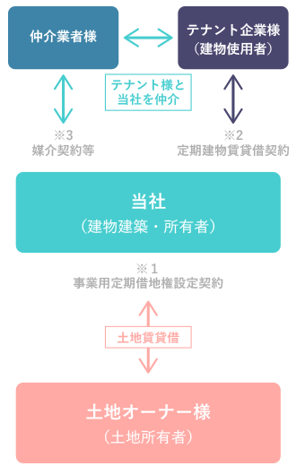 商業店舗等の出店