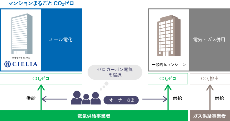 住まいのゼロカーボン化